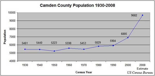 Population Statistics from US Census Bureau 1930-2008